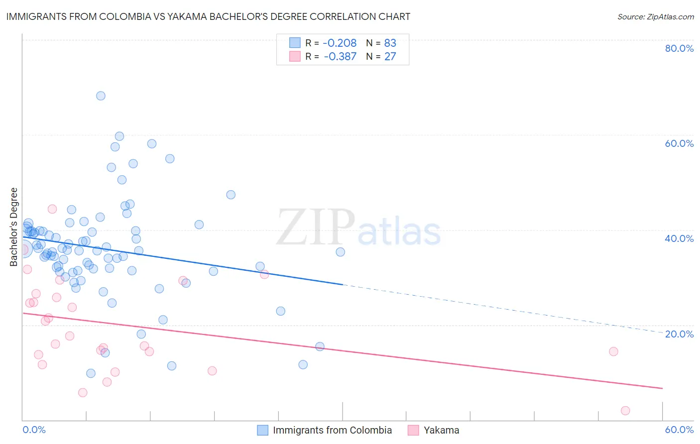 Immigrants from Colombia vs Yakama Bachelor's Degree