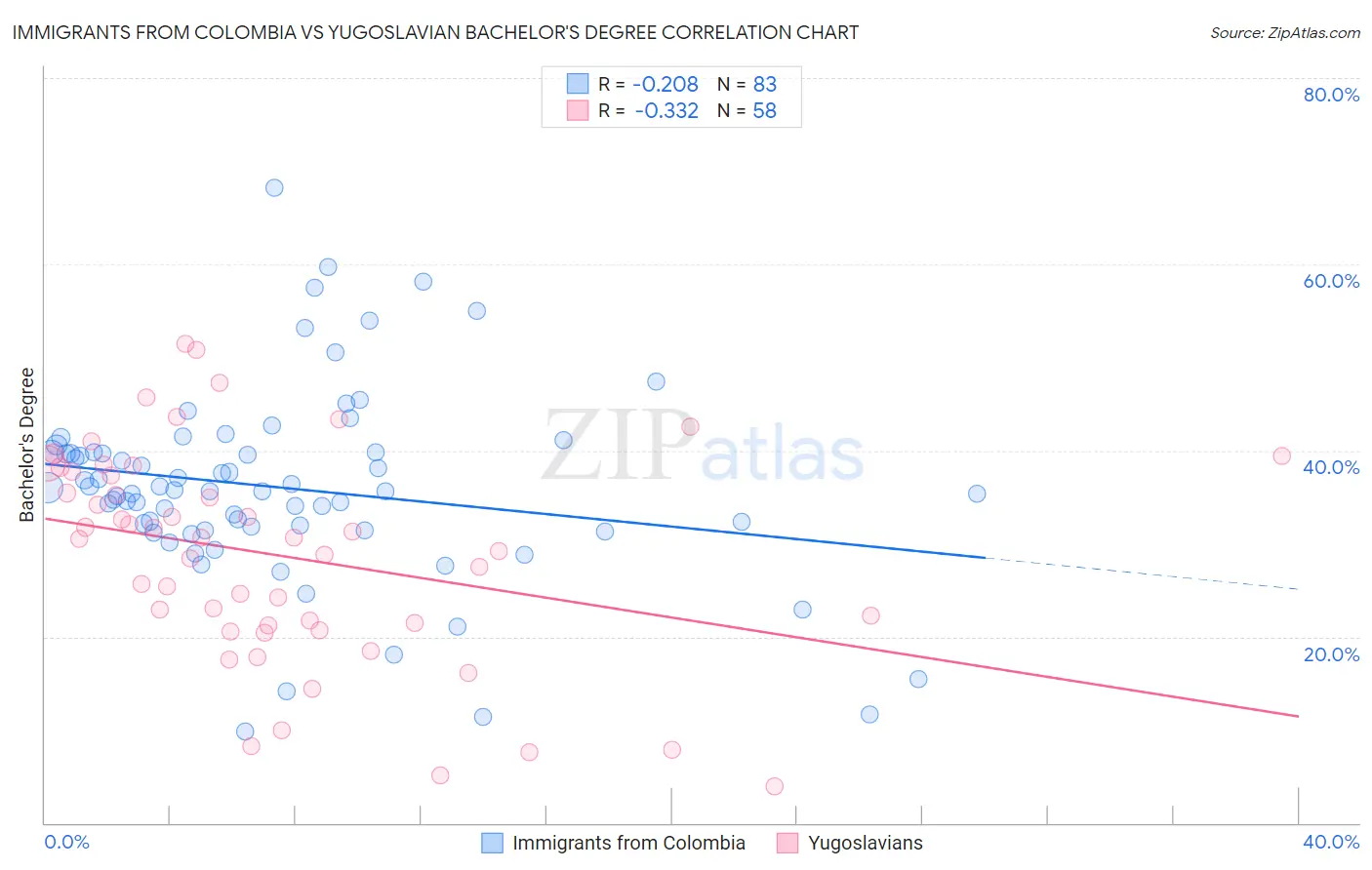 Immigrants from Colombia vs Yugoslavian Bachelor's Degree