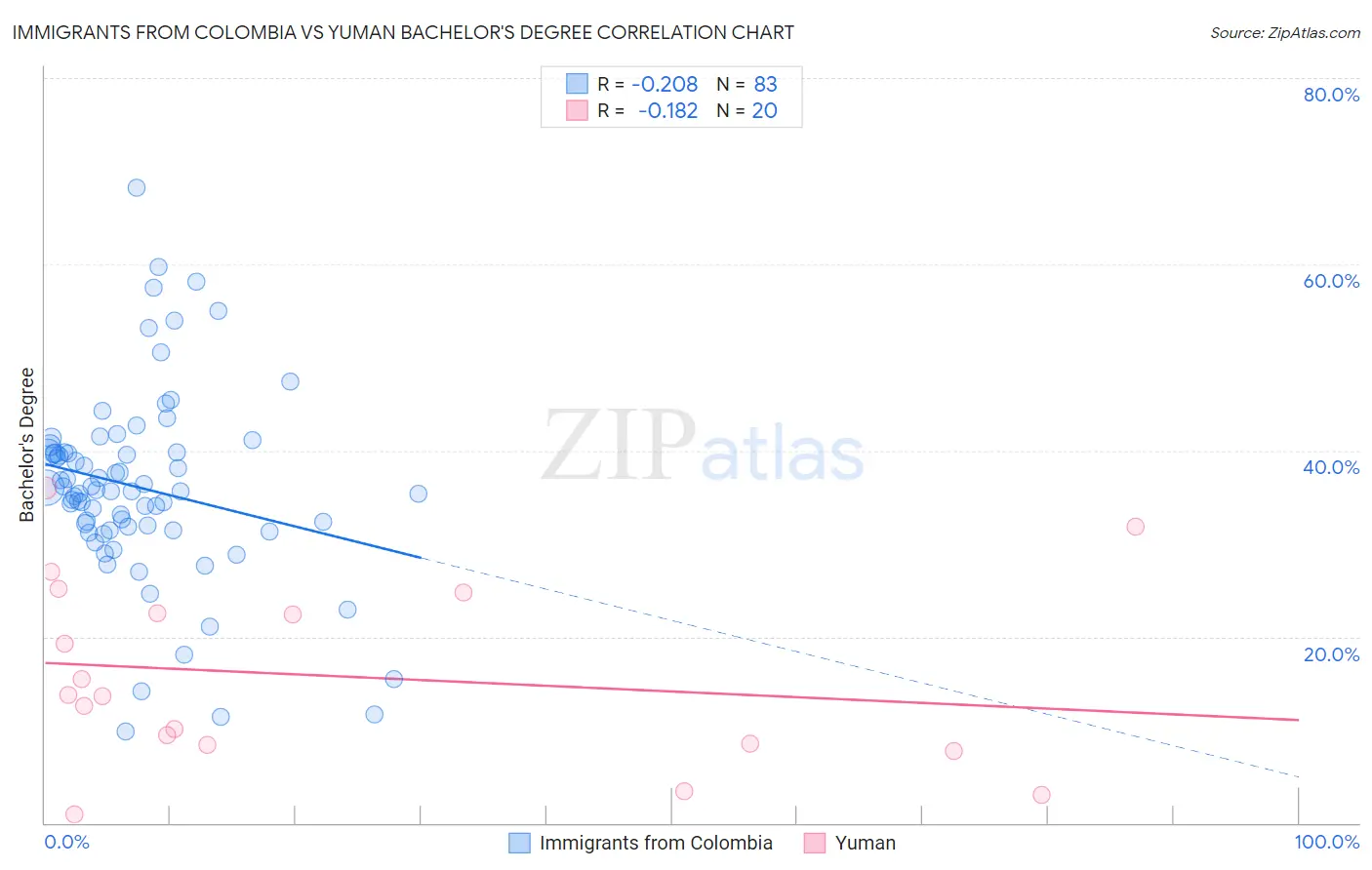 Immigrants from Colombia vs Yuman Bachelor's Degree