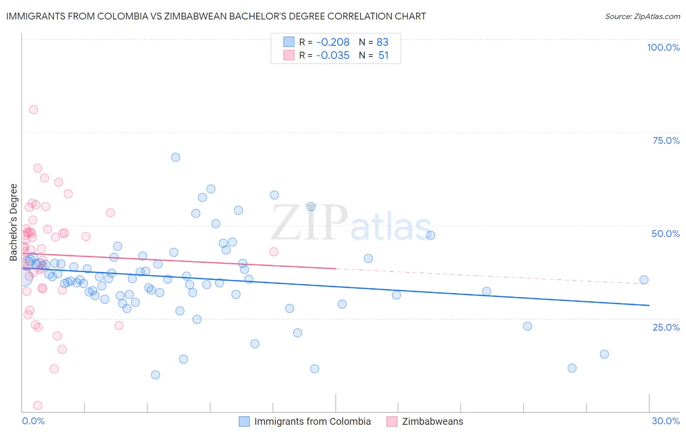 Immigrants from Colombia vs Zimbabwean Bachelor's Degree