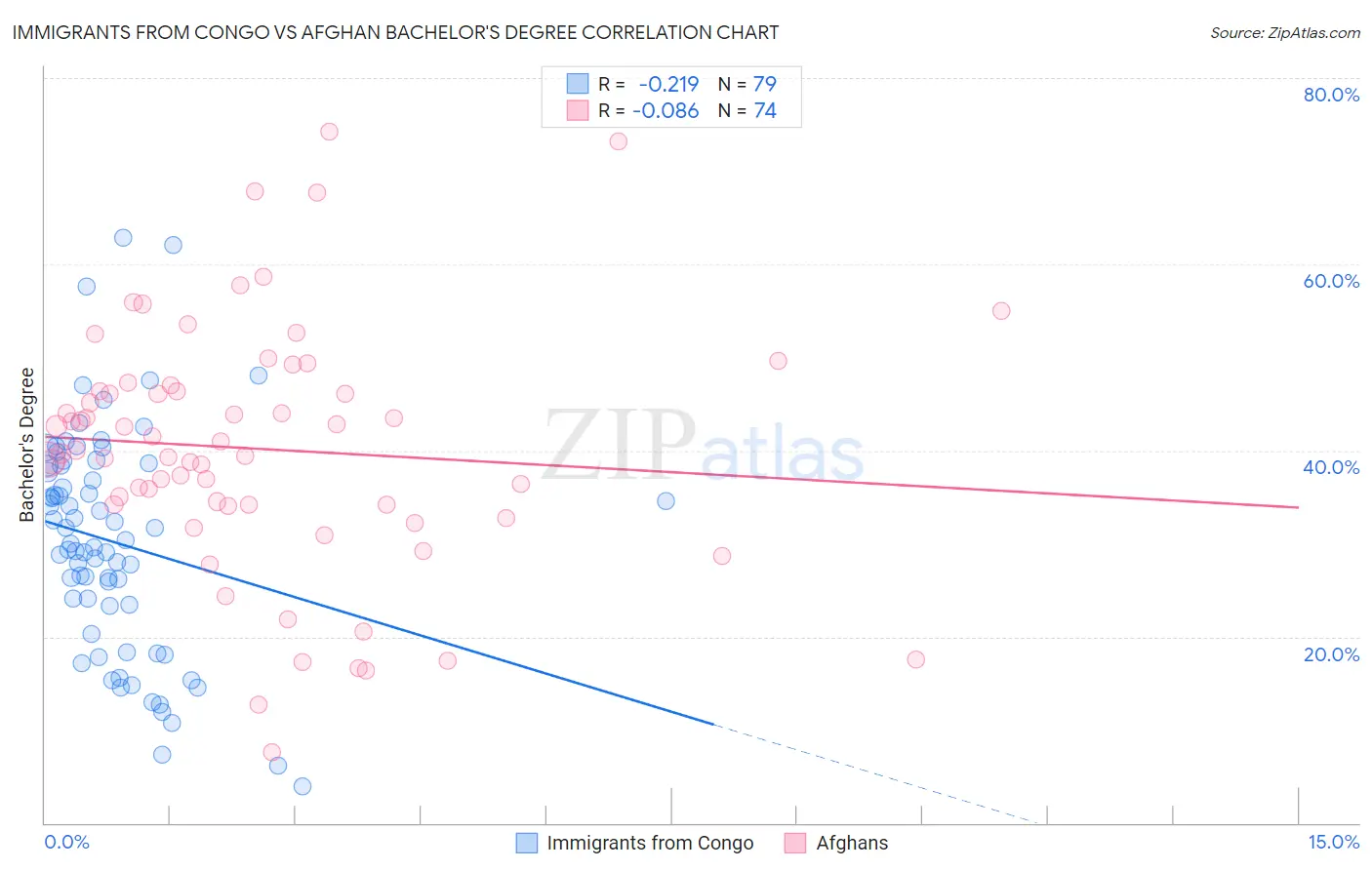 Immigrants from Congo vs Afghan Bachelor's Degree