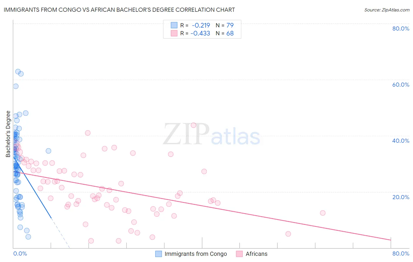 Immigrants from Congo vs African Bachelor's Degree
