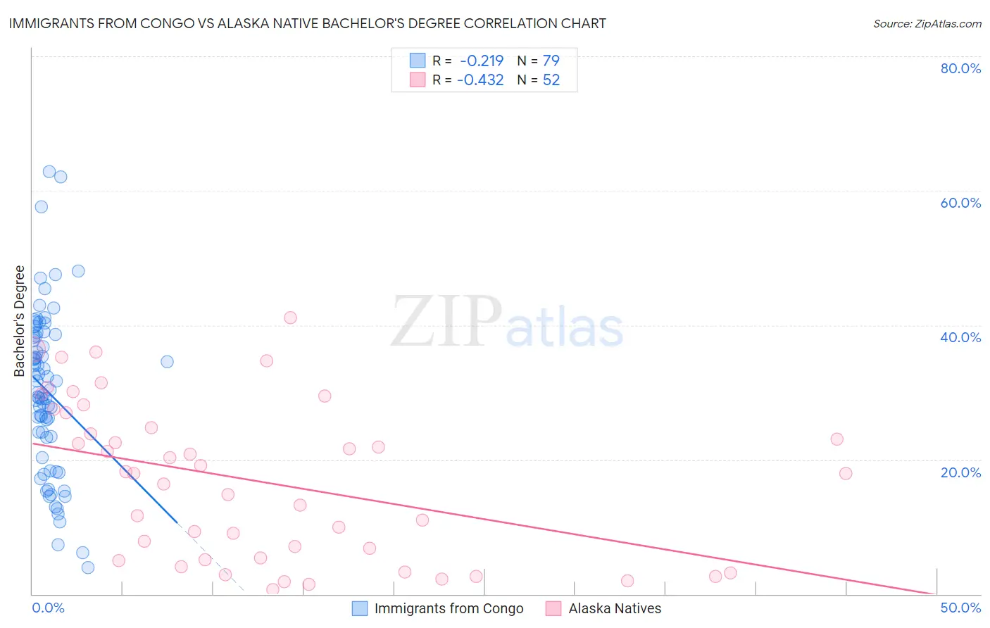 Immigrants from Congo vs Alaska Native Bachelor's Degree