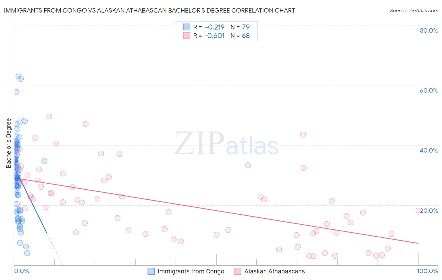 Immigrants from Congo vs Alaskan Athabascan Bachelor's Degree