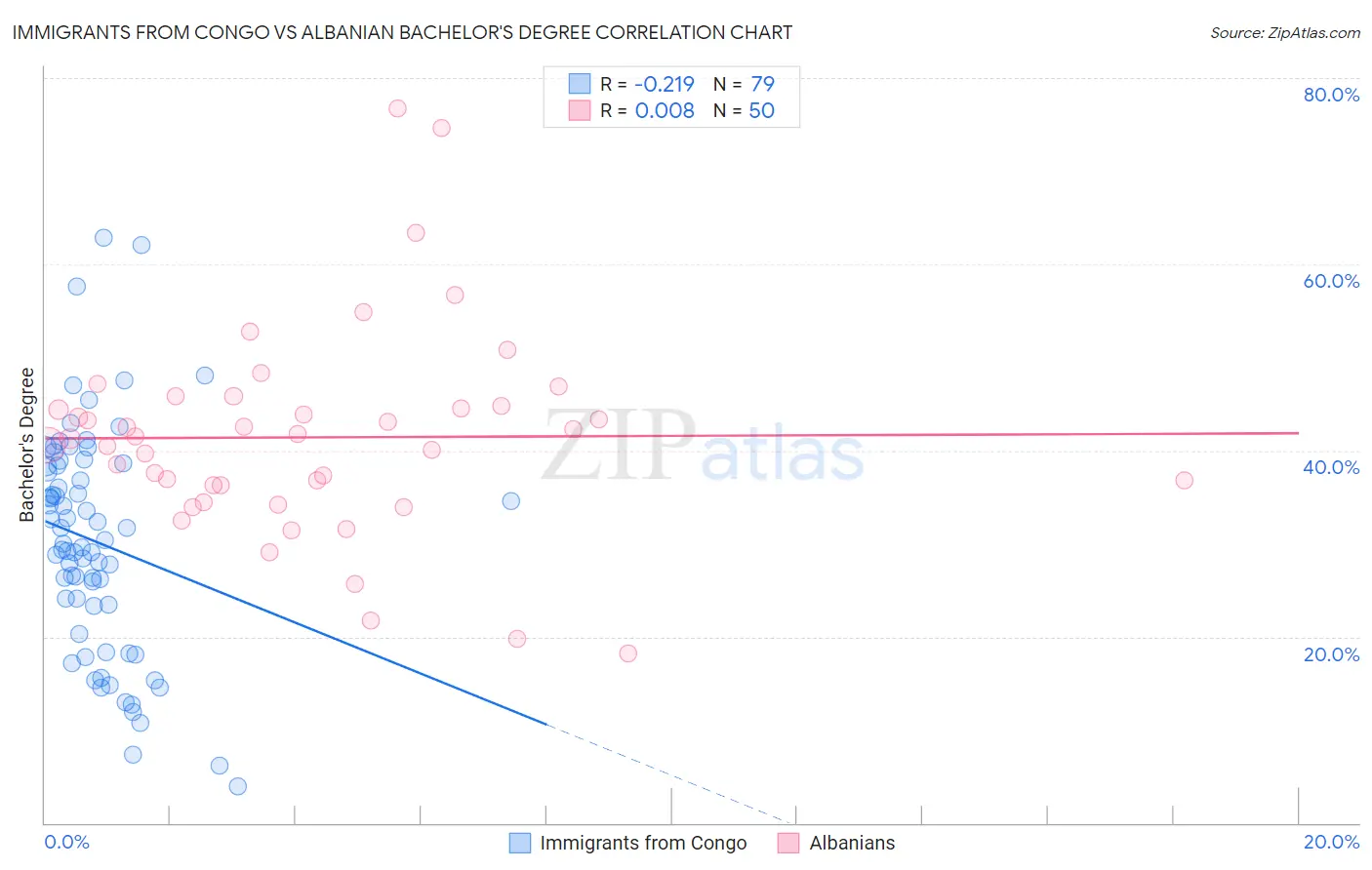 Immigrants from Congo vs Albanian Bachelor's Degree