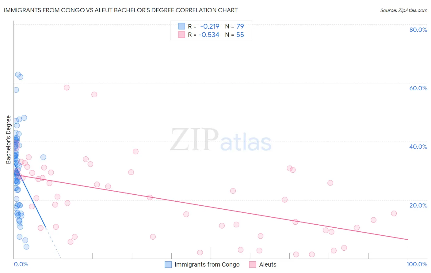 Immigrants from Congo vs Aleut Bachelor's Degree