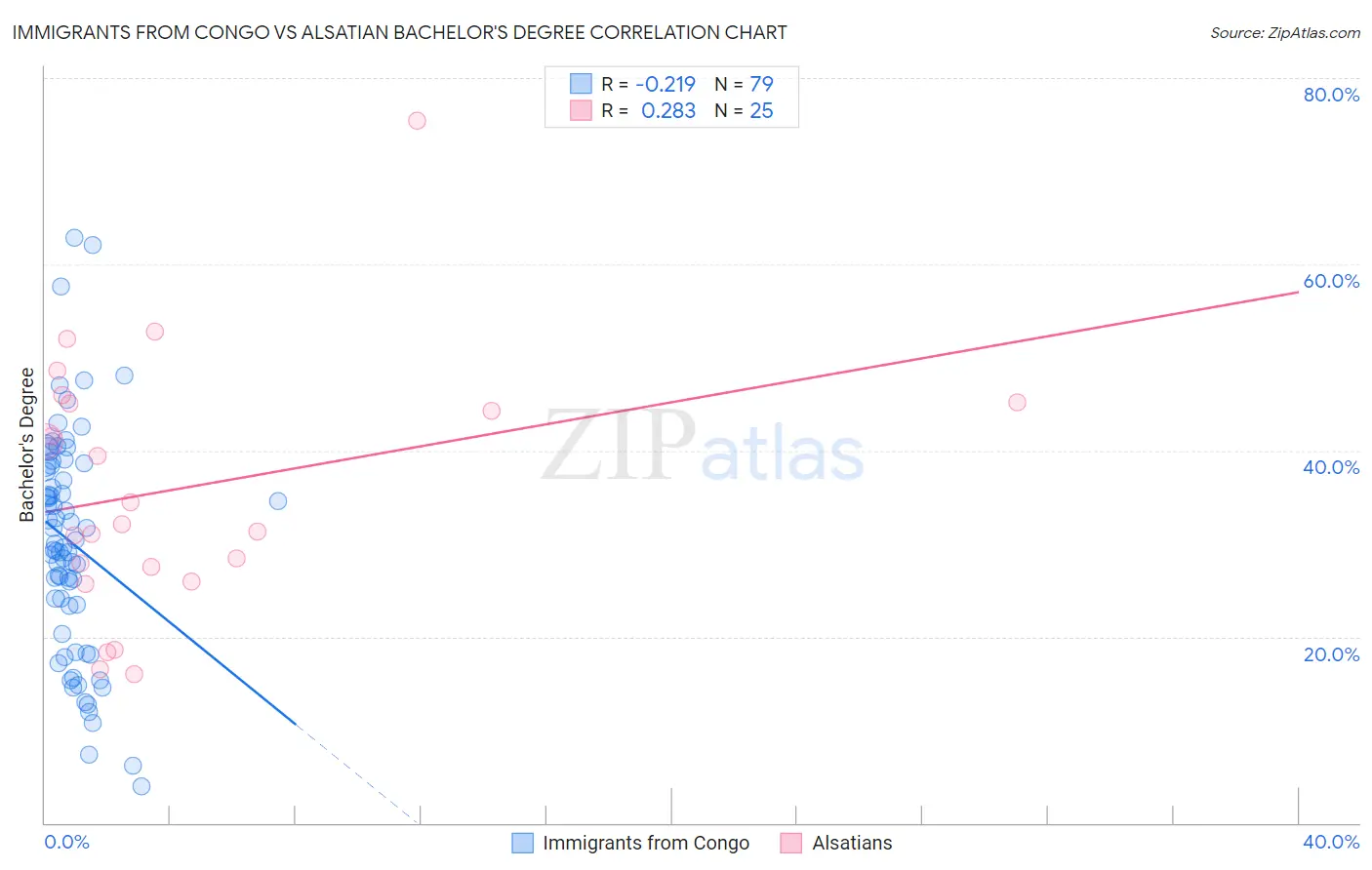 Immigrants from Congo vs Alsatian Bachelor's Degree