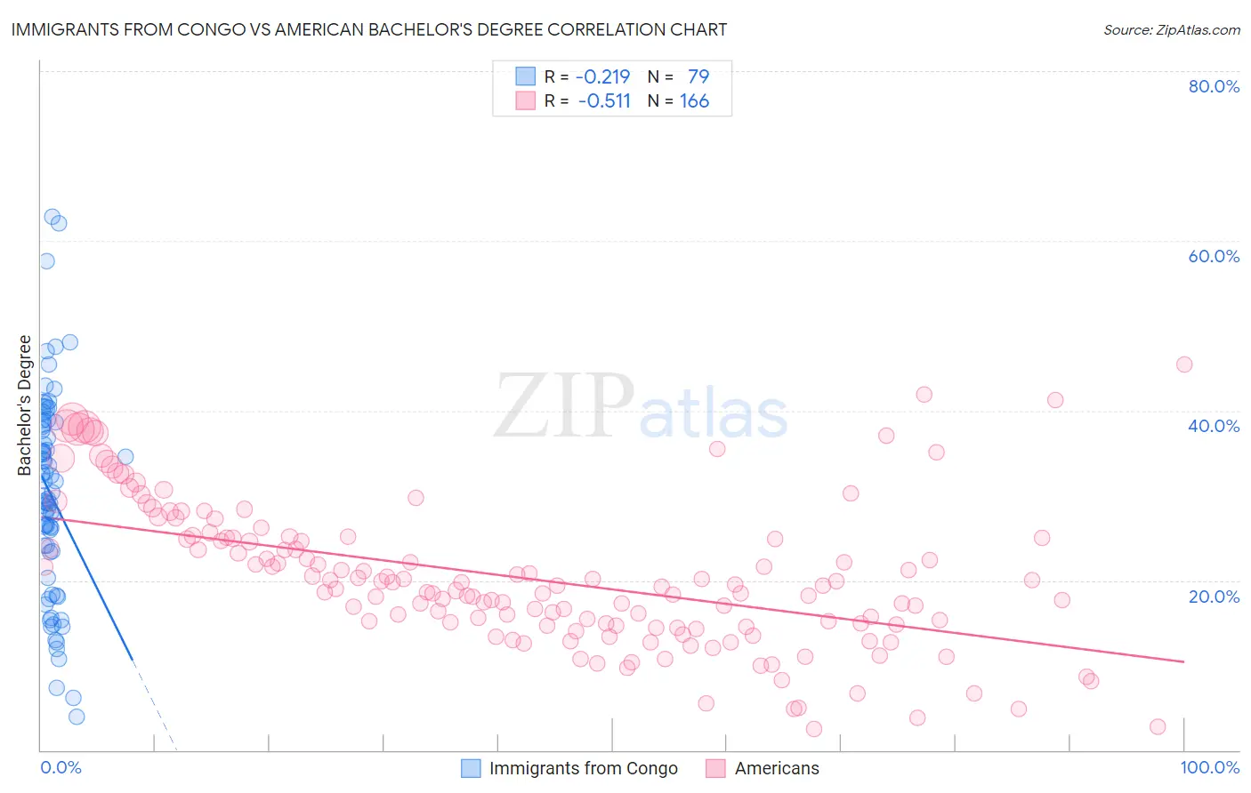 Immigrants from Congo vs American Bachelor's Degree