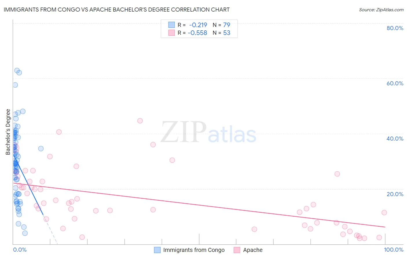 Immigrants from Congo vs Apache Bachelor's Degree