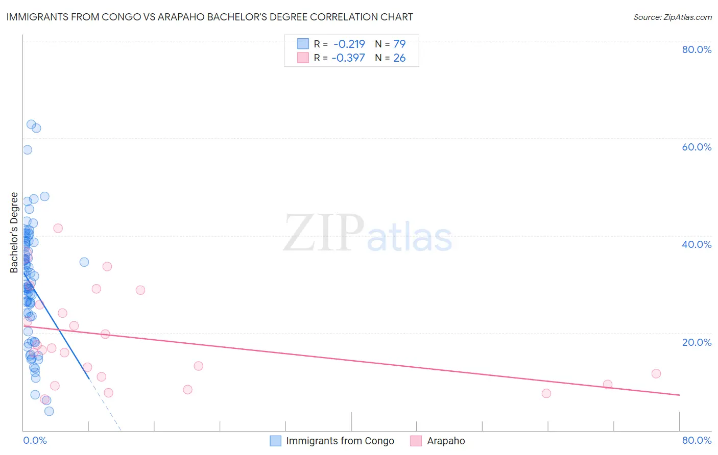 Immigrants from Congo vs Arapaho Bachelor's Degree