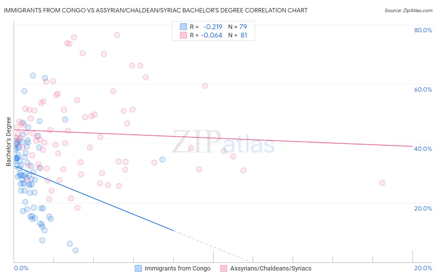 Immigrants from Congo vs Assyrian/Chaldean/Syriac Bachelor's Degree