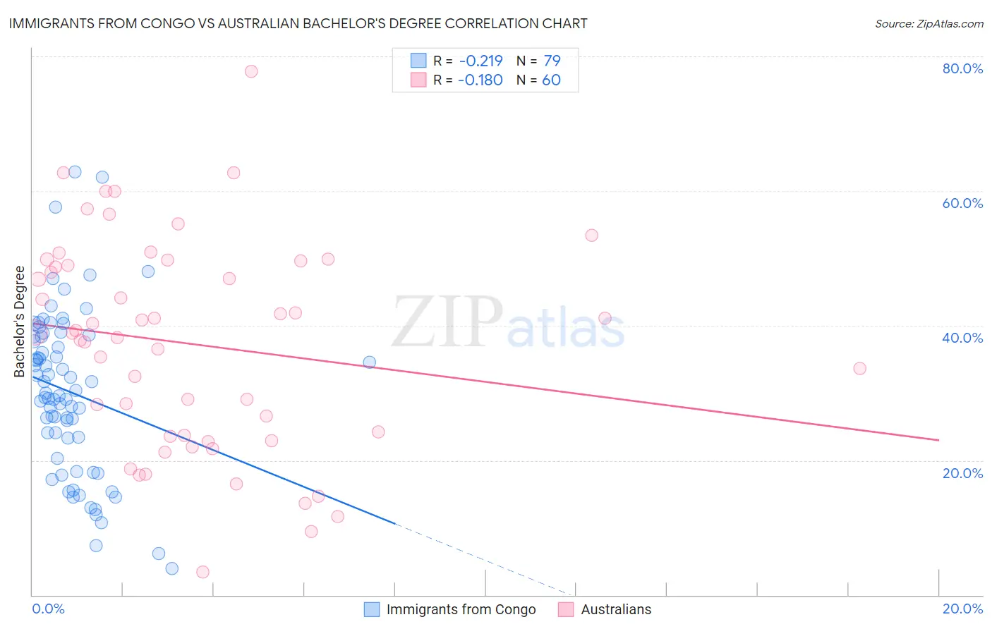 Immigrants from Congo vs Australian Bachelor's Degree