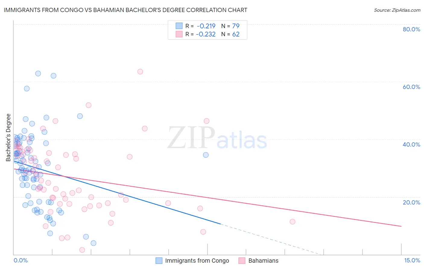 Immigrants from Congo vs Bahamian Bachelor's Degree