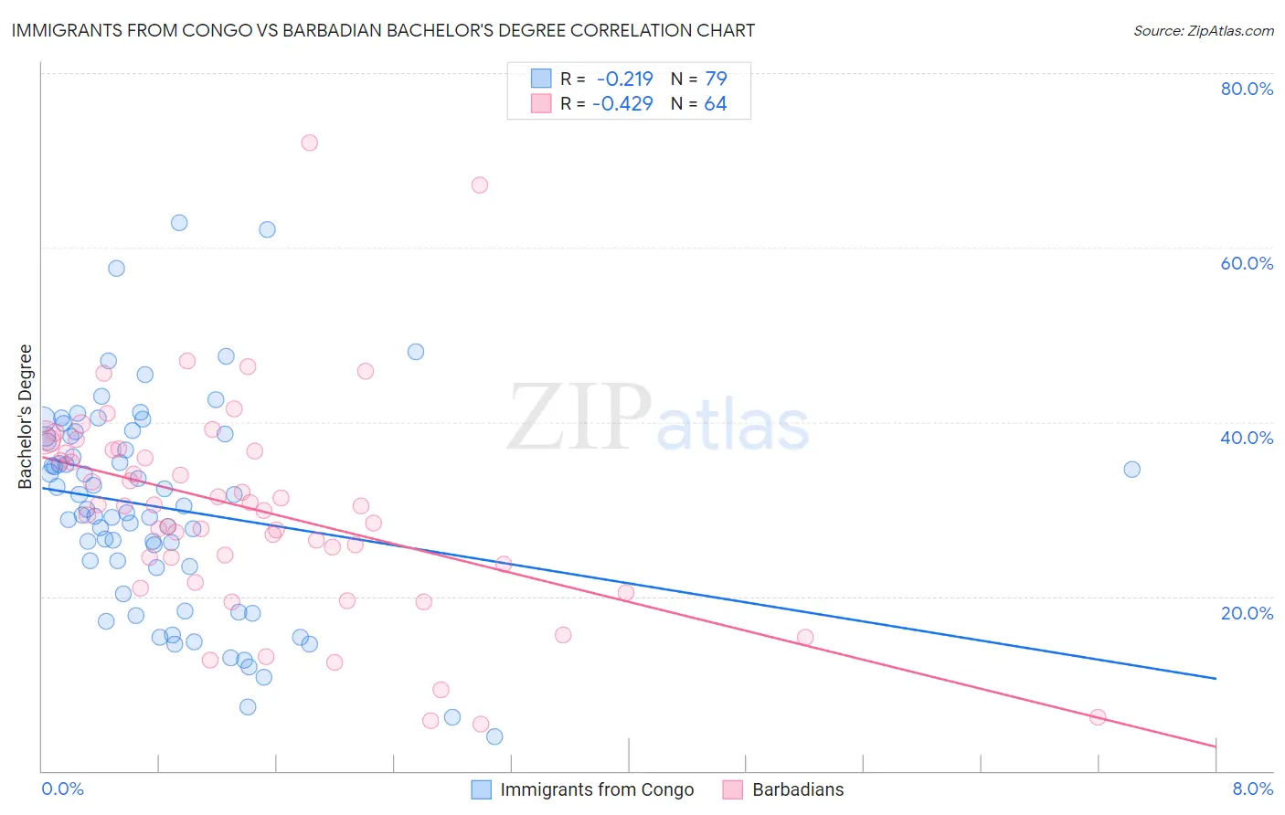 Immigrants from Congo vs Barbadian Bachelor's Degree