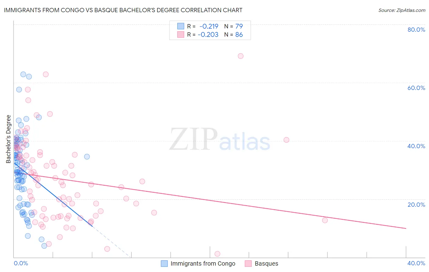 Immigrants from Congo vs Basque Bachelor's Degree