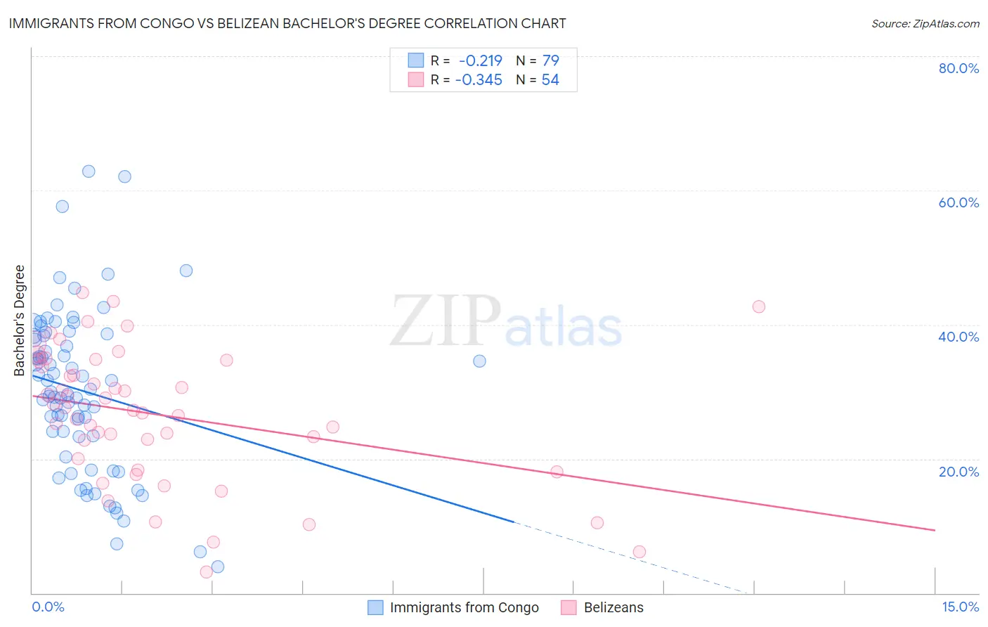 Immigrants from Congo vs Belizean Bachelor's Degree