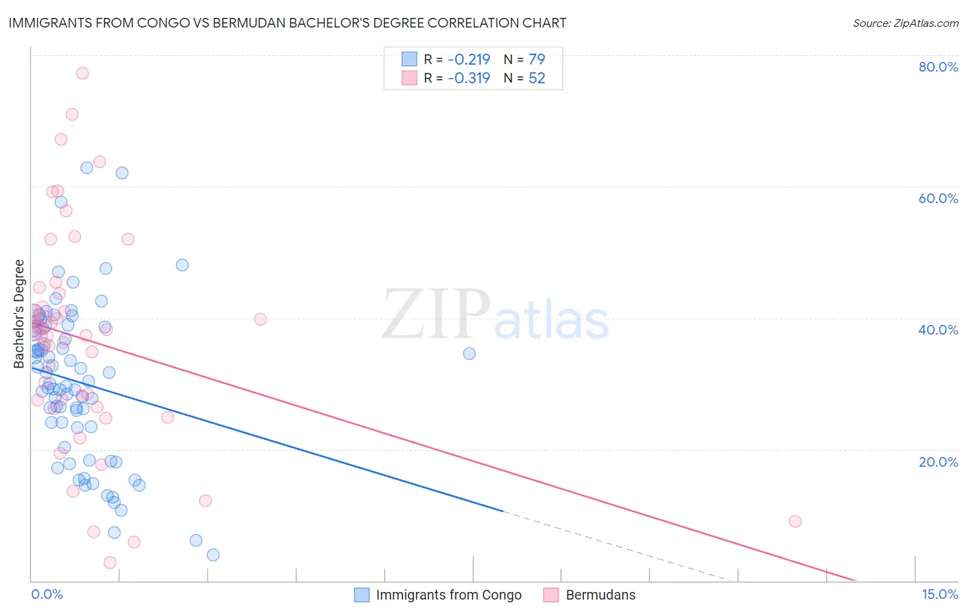 Immigrants from Congo vs Bermudan Bachelor's Degree