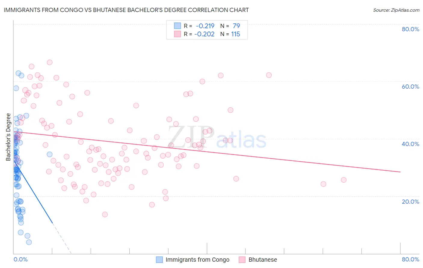 Immigrants from Congo vs Bhutanese Bachelor's Degree