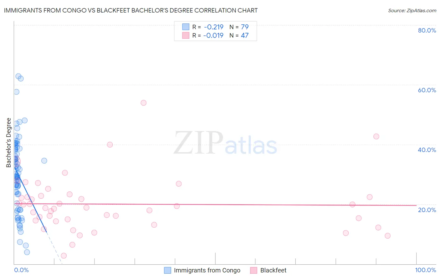 Immigrants from Congo vs Blackfeet Bachelor's Degree