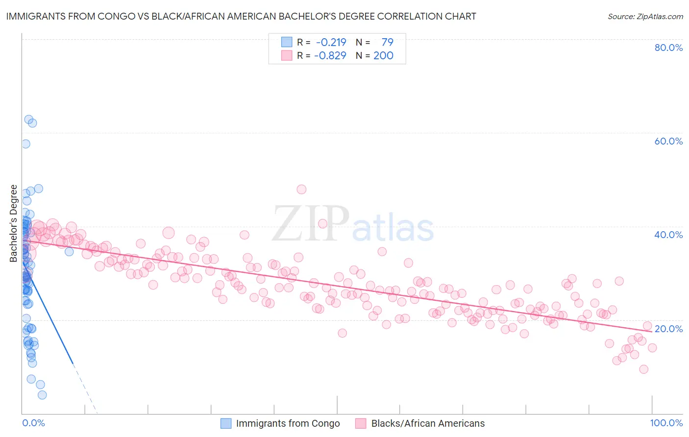 Immigrants from Congo vs Black/African American Bachelor's Degree