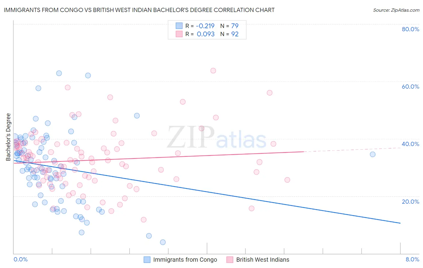 Immigrants from Congo vs British West Indian Bachelor's Degree