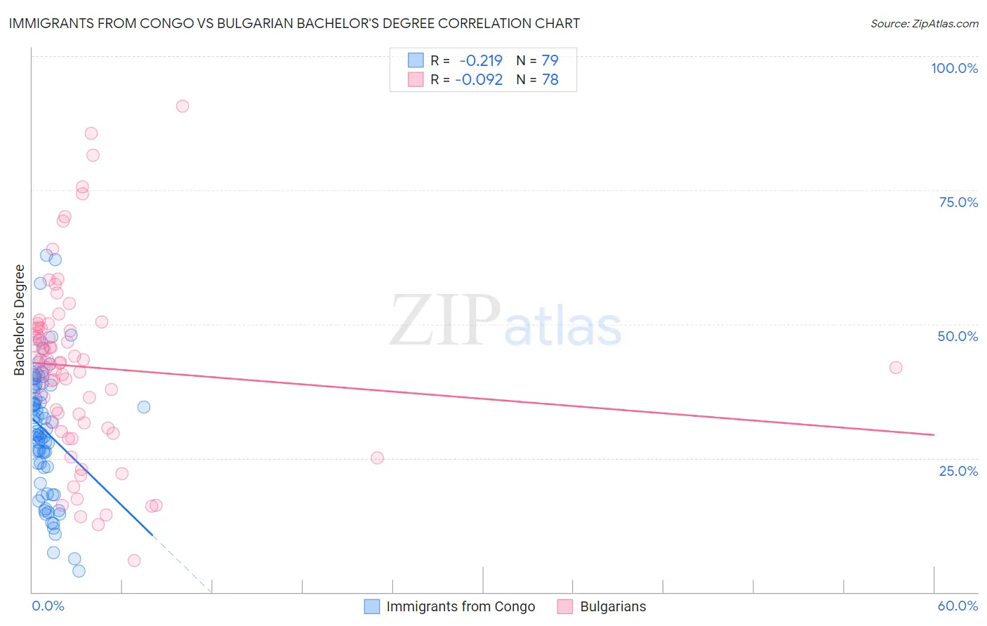 Immigrants from Congo vs Bulgarian Bachelor's Degree