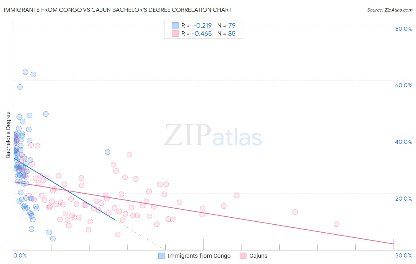 Immigrants from Congo vs Cajun Bachelor's Degree