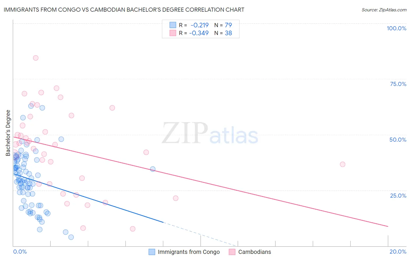 Immigrants from Congo vs Cambodian Bachelor's Degree