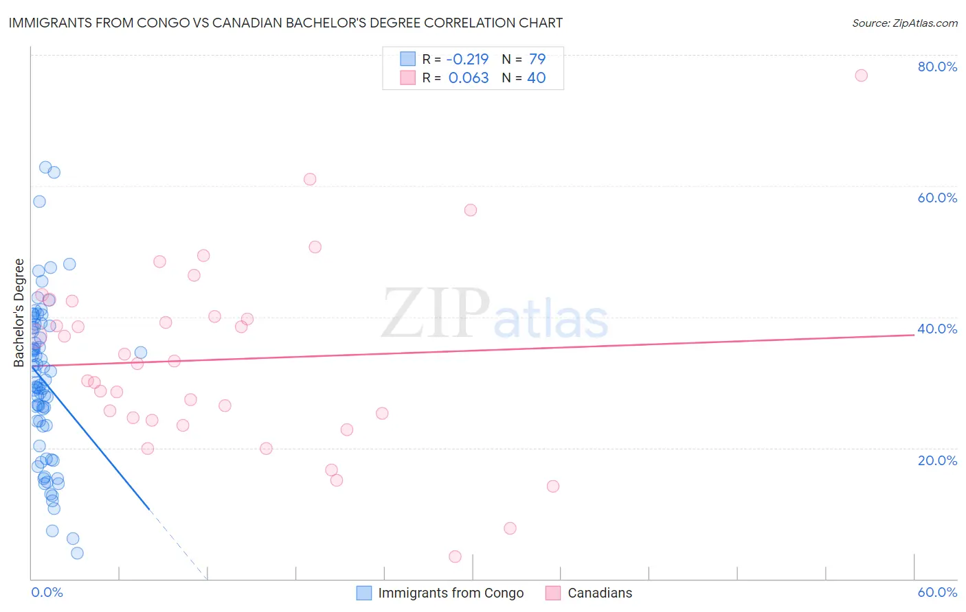 Immigrants from Congo vs Canadian Bachelor's Degree
