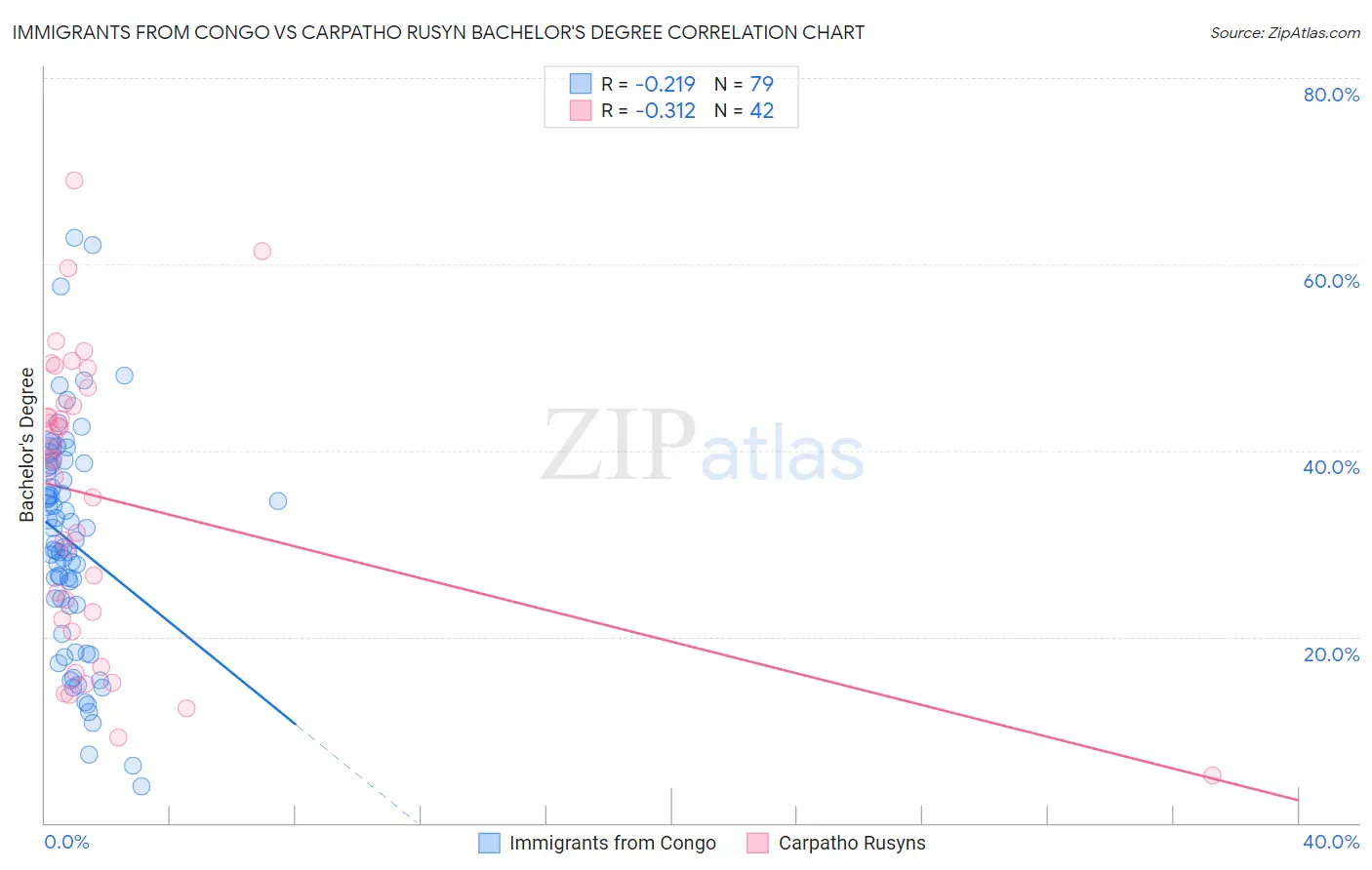 Immigrants from Congo vs Carpatho Rusyn Bachelor's Degree