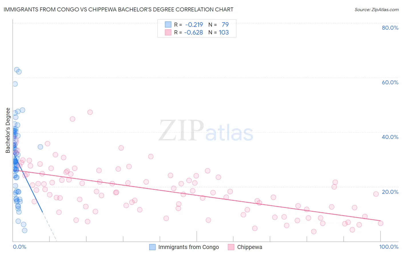 Immigrants from Congo vs Chippewa Bachelor's Degree