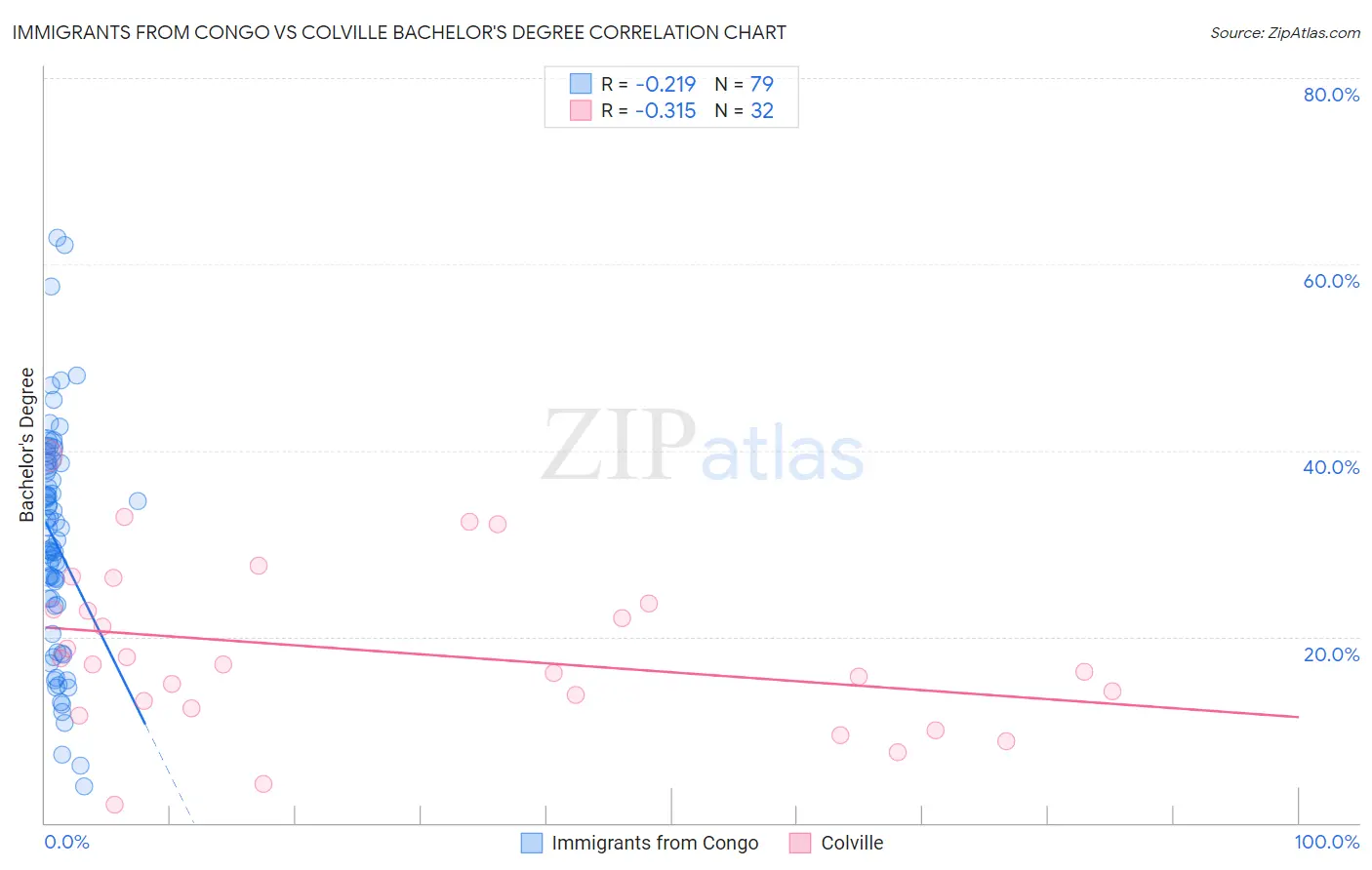 Immigrants from Congo vs Colville Bachelor's Degree