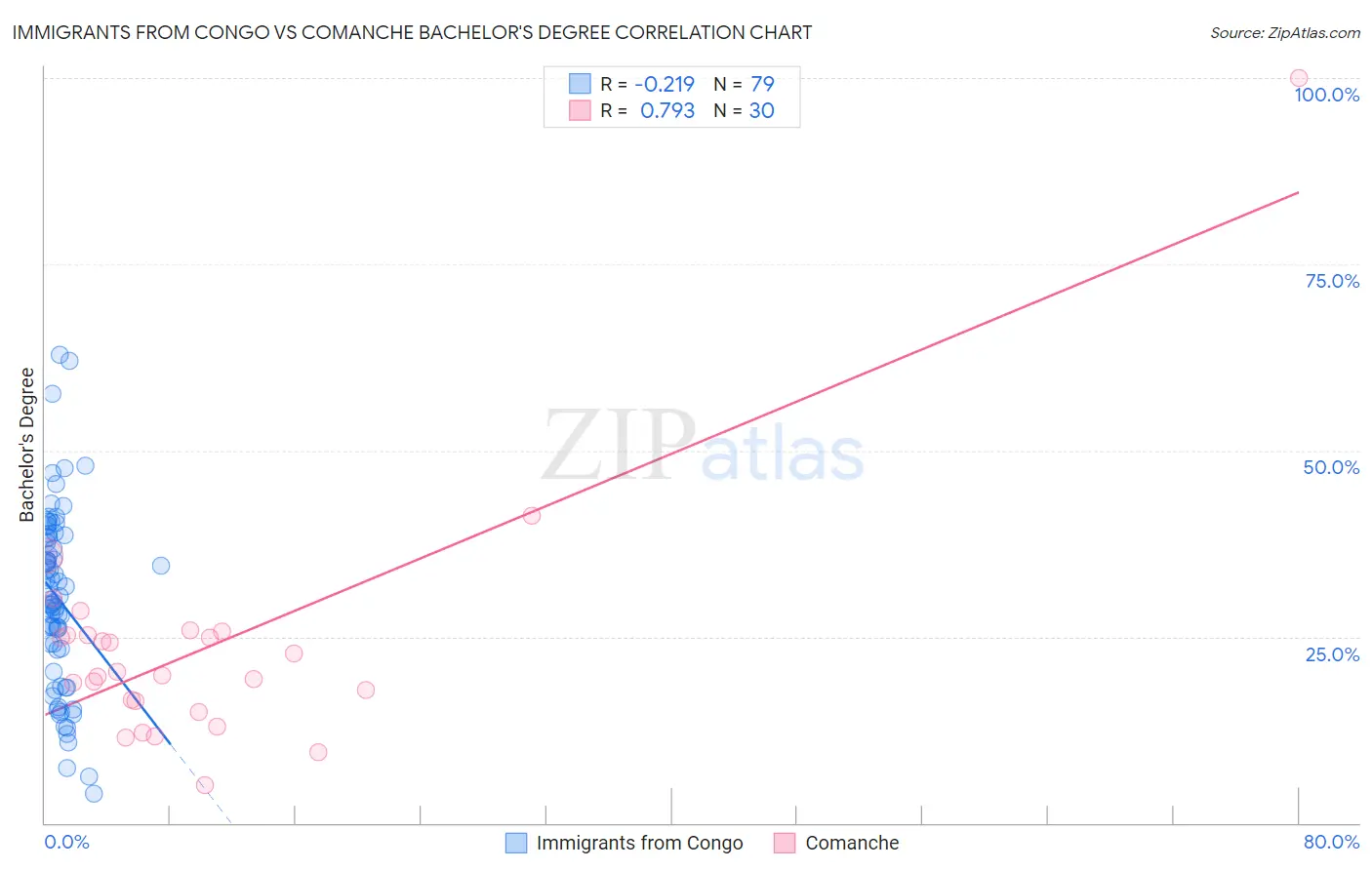 Immigrants from Congo vs Comanche Bachelor's Degree