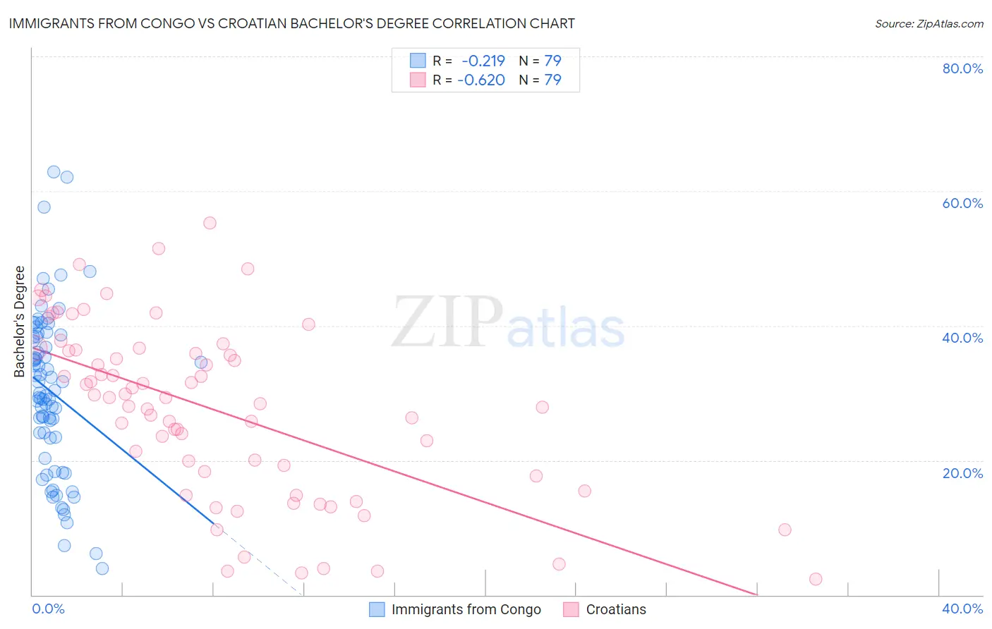 Immigrants from Congo vs Croatian Bachelor's Degree