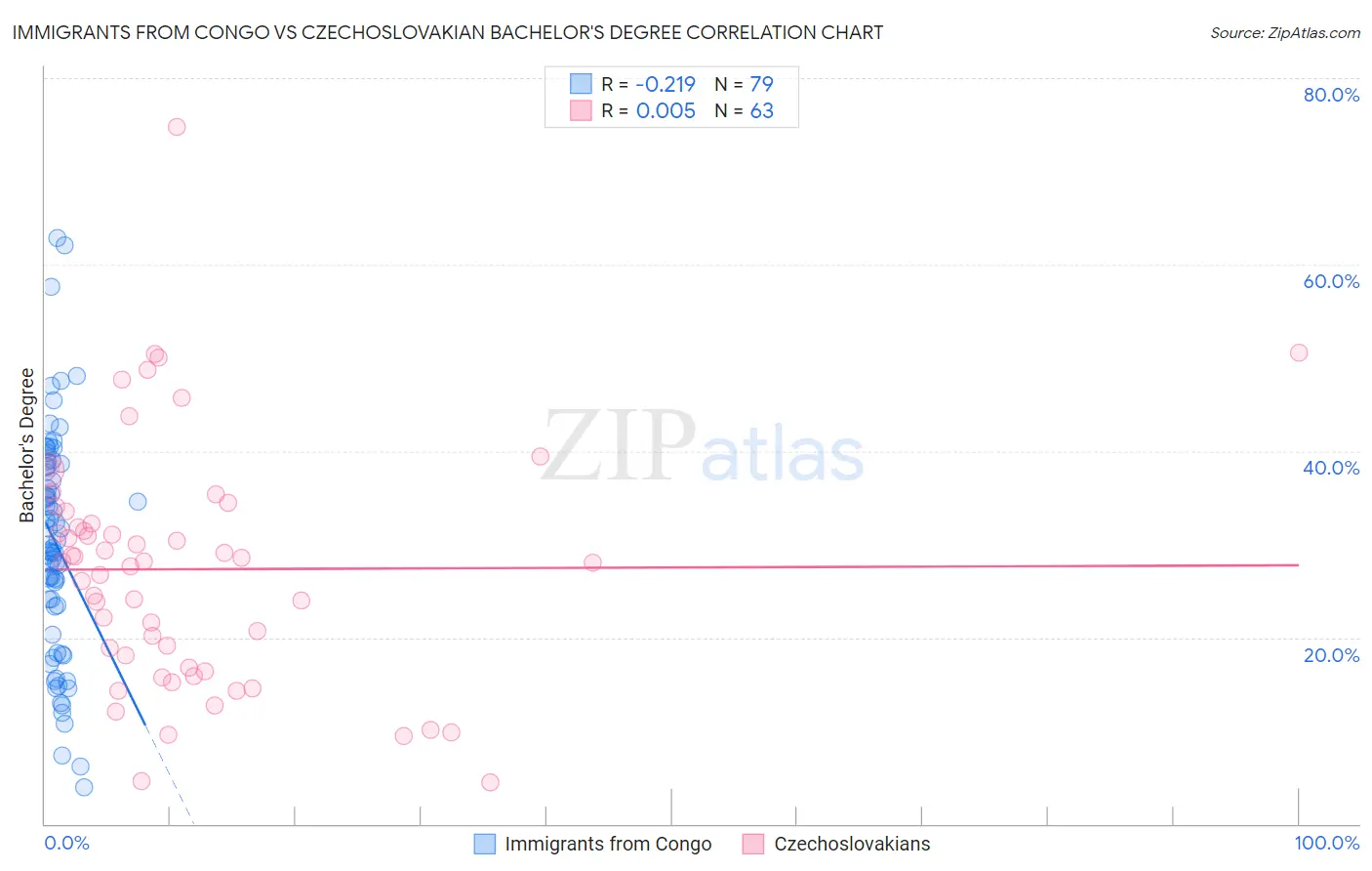 Immigrants from Congo vs Czechoslovakian Bachelor's Degree