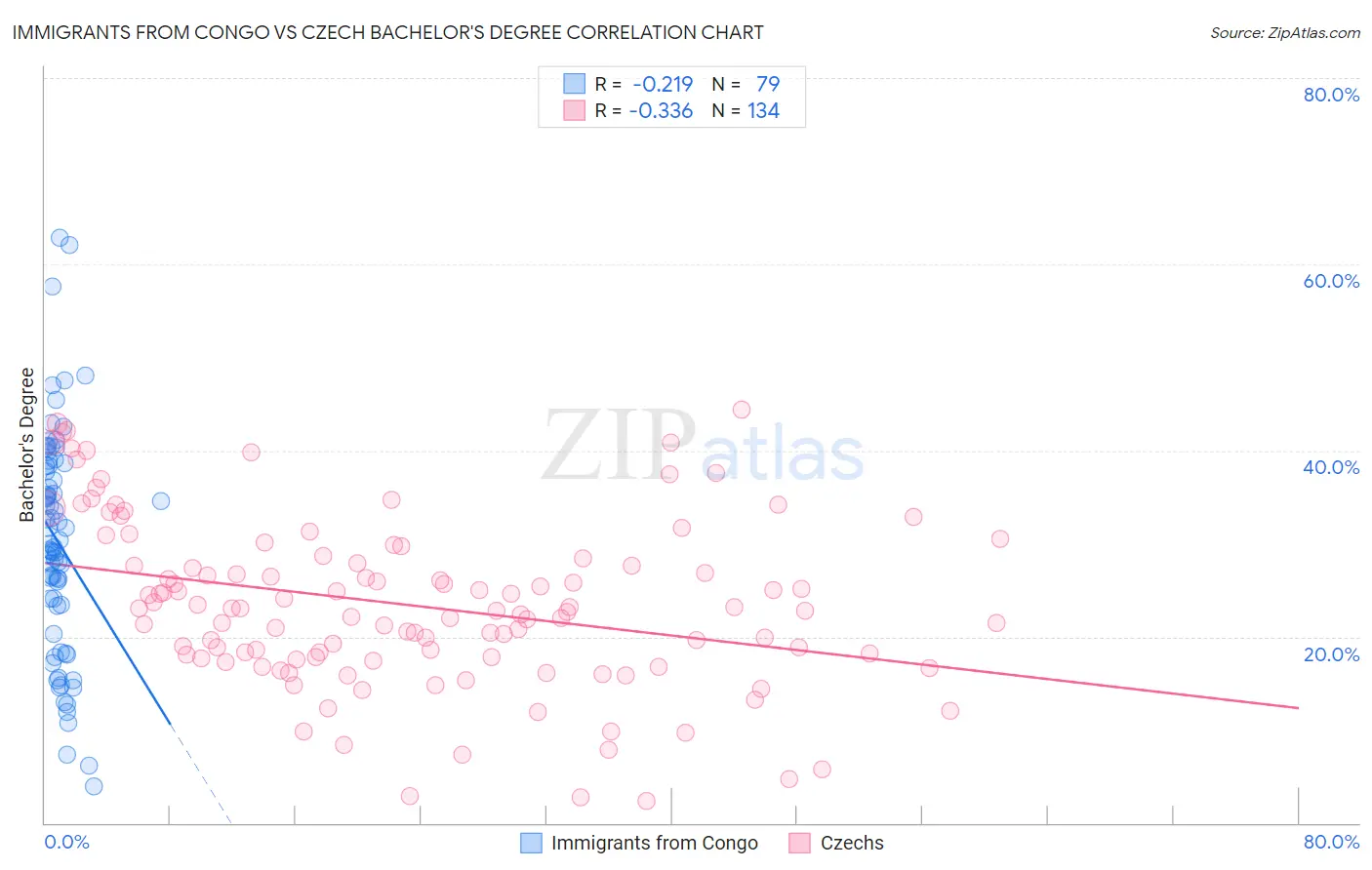 Immigrants from Congo vs Czech Bachelor's Degree