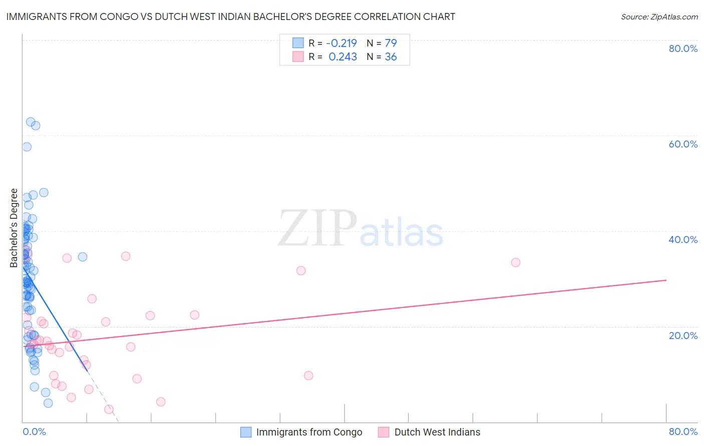 Immigrants from Congo vs Dutch West Indian Bachelor's Degree