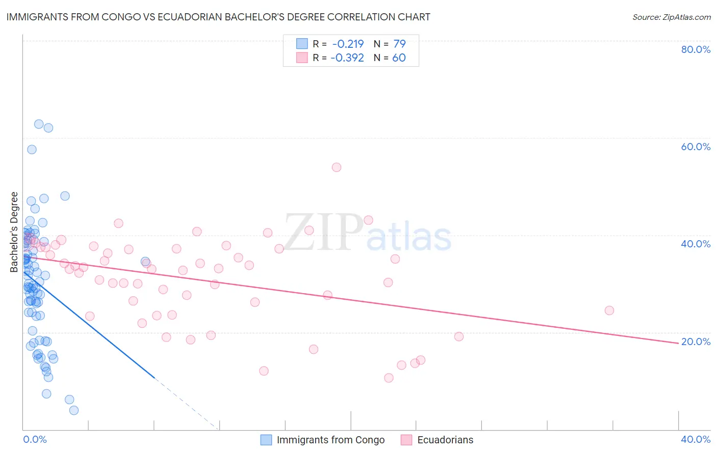 Immigrants from Congo vs Ecuadorian Bachelor's Degree
