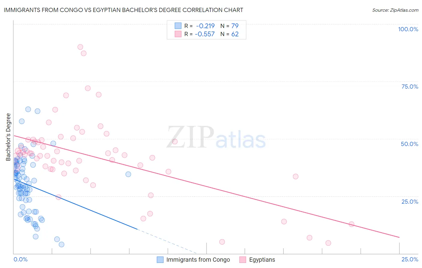 Immigrants from Congo vs Egyptian Bachelor's Degree