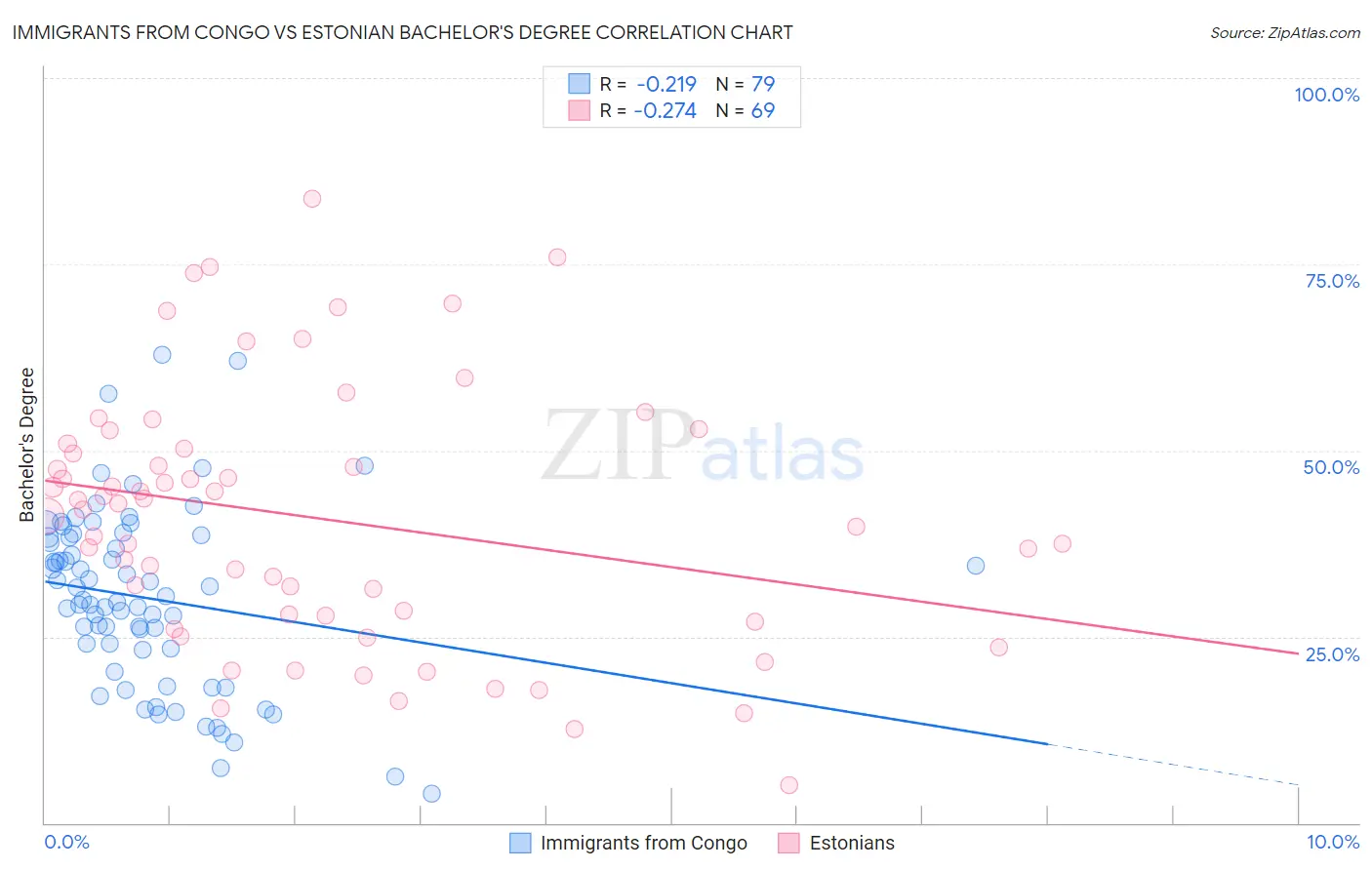 Immigrants from Congo vs Estonian Bachelor's Degree