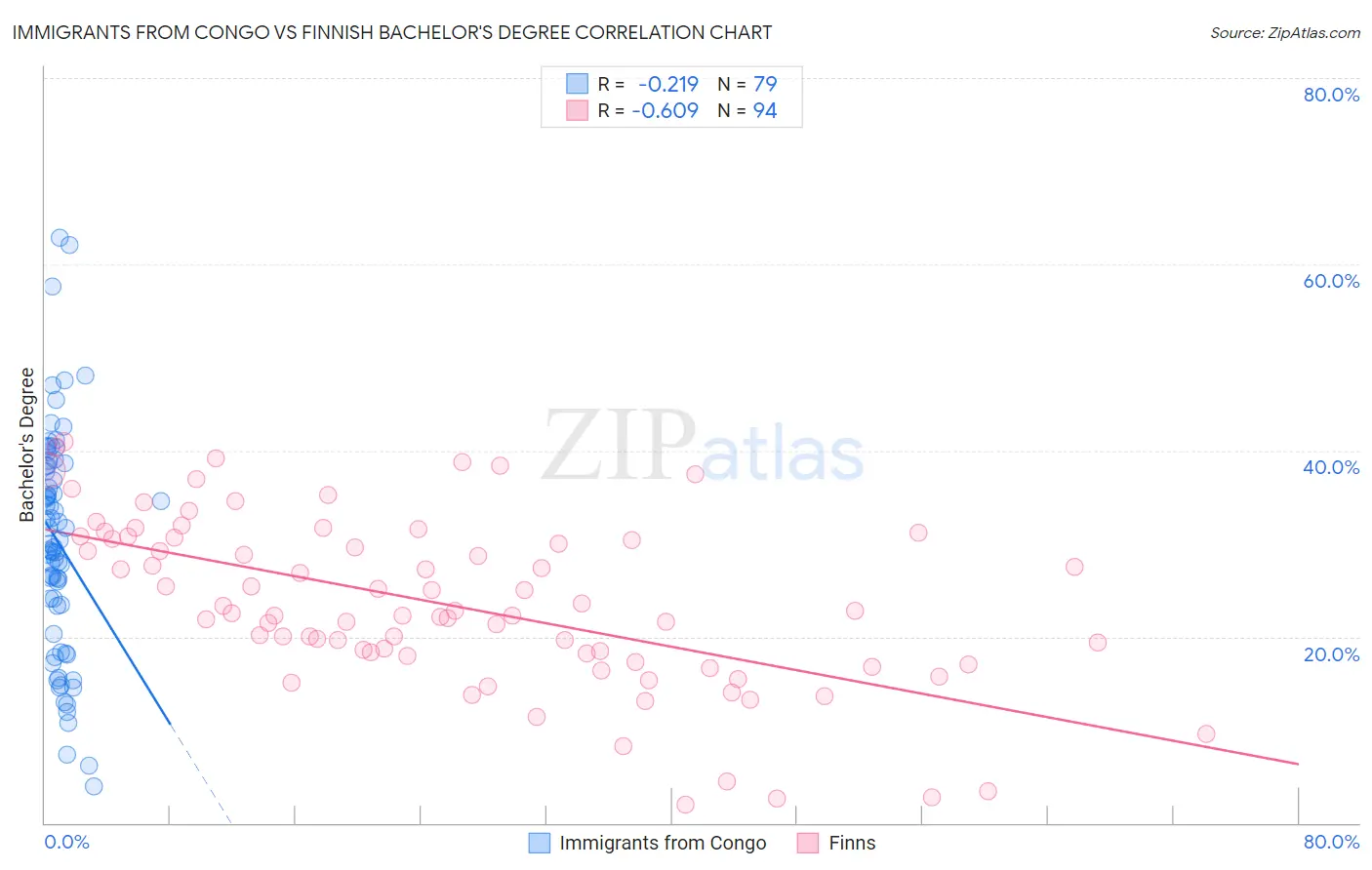 Immigrants from Congo vs Finnish Bachelor's Degree