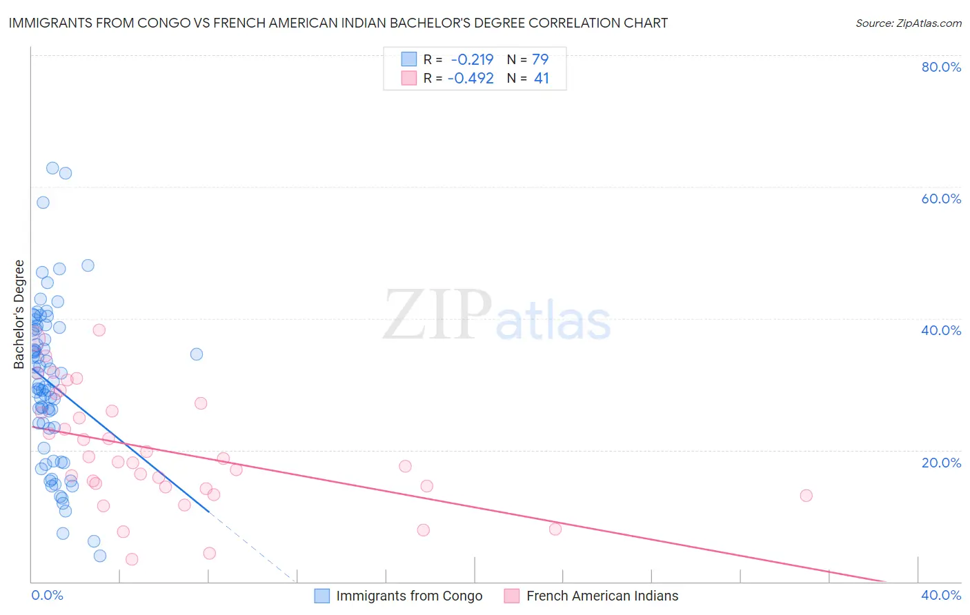 Immigrants from Congo vs French American Indian Bachelor's Degree