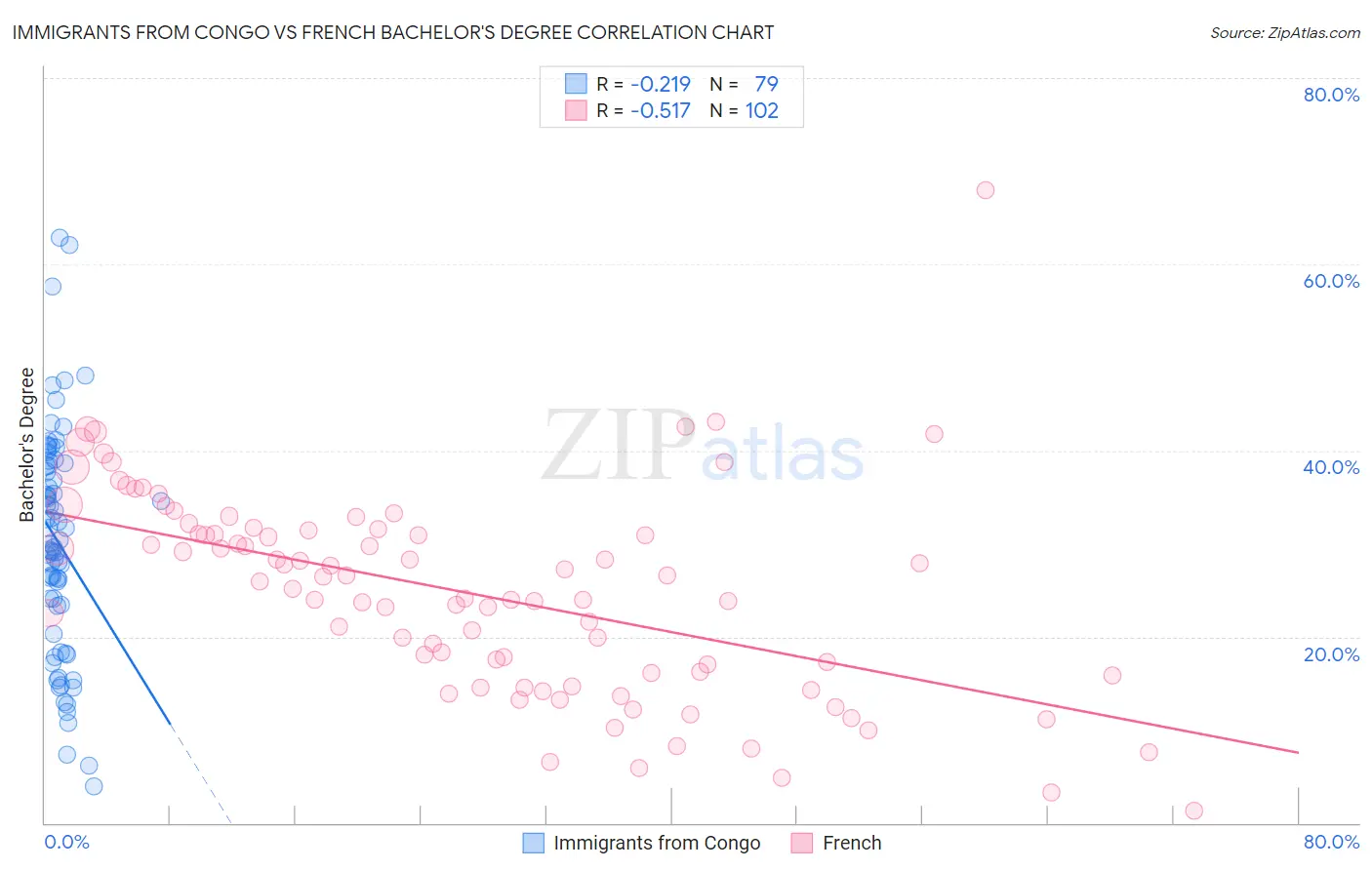 Immigrants from Congo vs French Bachelor's Degree