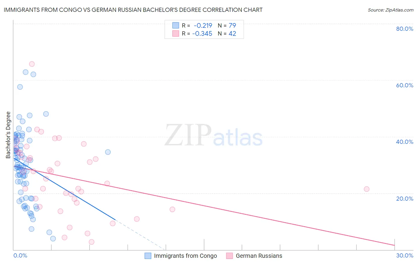 Immigrants from Congo vs German Russian Bachelor's Degree