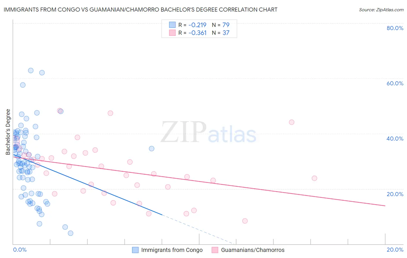 Immigrants from Congo vs Guamanian/Chamorro Bachelor's Degree