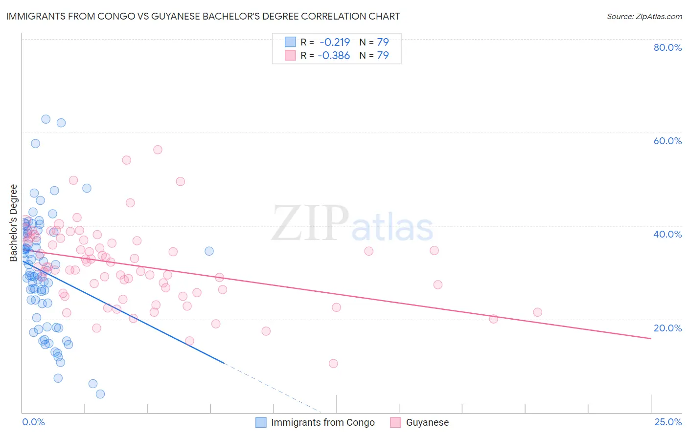 Immigrants from Congo vs Guyanese Bachelor's Degree