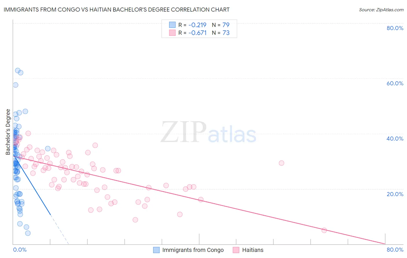 Immigrants from Congo vs Haitian Bachelor's Degree