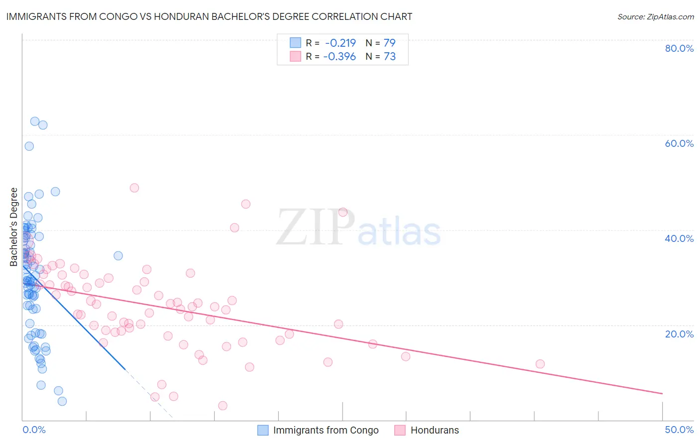 Immigrants from Congo vs Honduran Bachelor's Degree