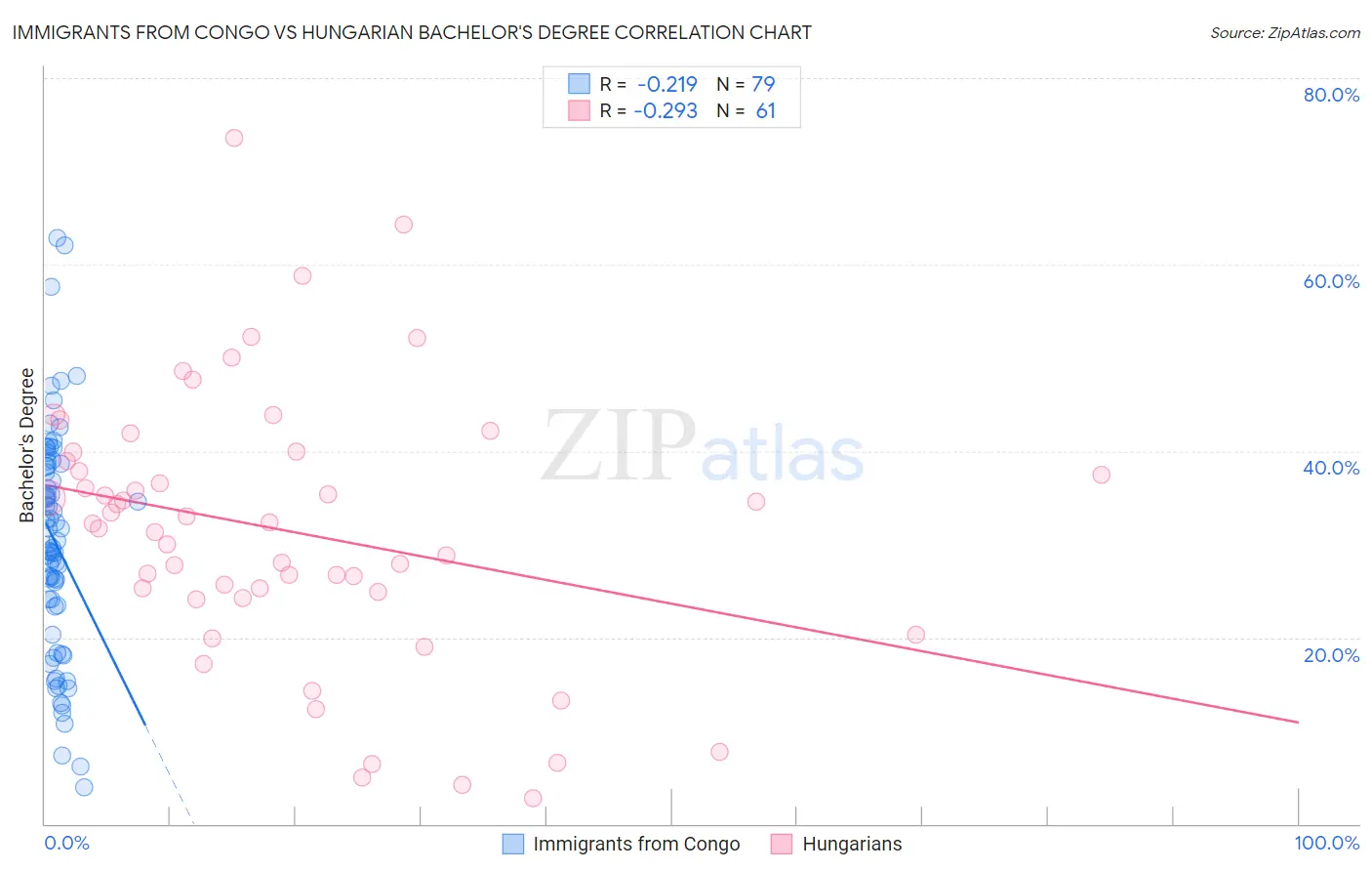 Immigrants from Congo vs Hungarian Bachelor's Degree