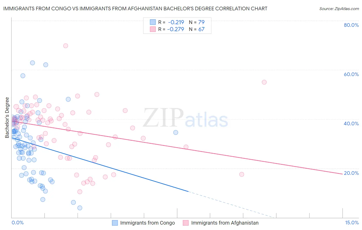 Immigrants from Congo vs Immigrants from Afghanistan Bachelor's Degree